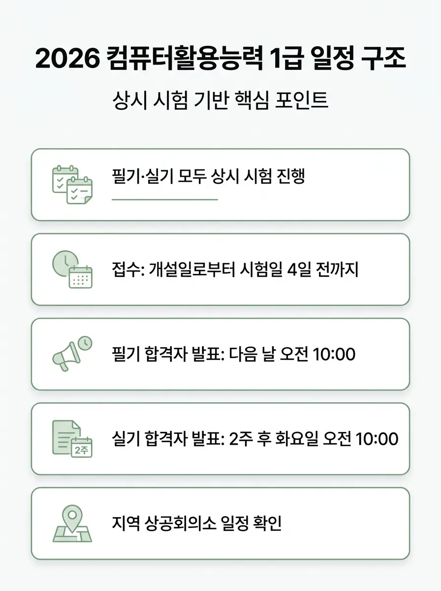 2026 컴퓨터활용능력 1급 상시시험 구조와 접수 및 발표 흐름을 정리한 인포그래픽