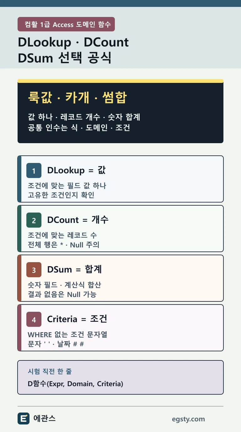 컴활 1급 Access DLookup DCount DSum을 값 조회 개수 합계와 Expr Domain Criteria 인수로 비교한 인포그래픽