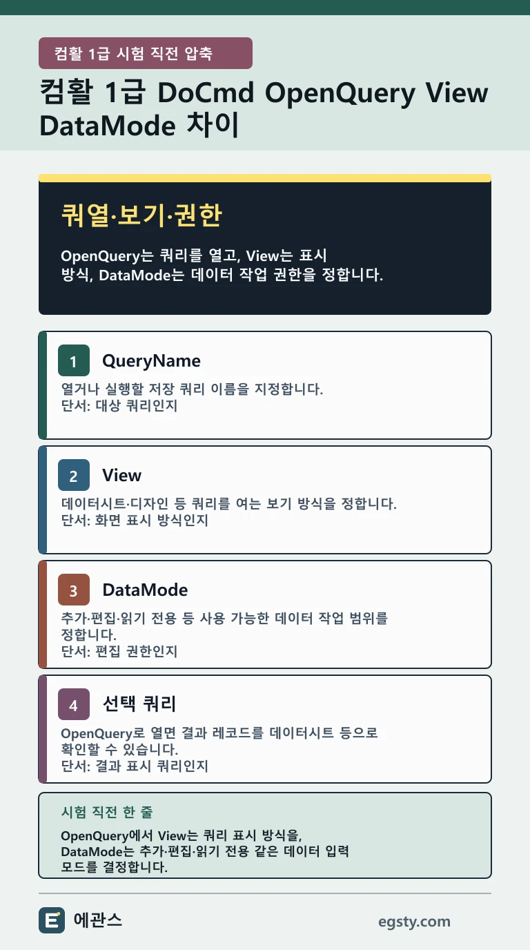 컴활 1급 DoCmd OpenQuery의 QueryName View DataMode를 쿼리 이름, 표시 방식, 데이터 작업 권한으로 구분한 인포그래픽