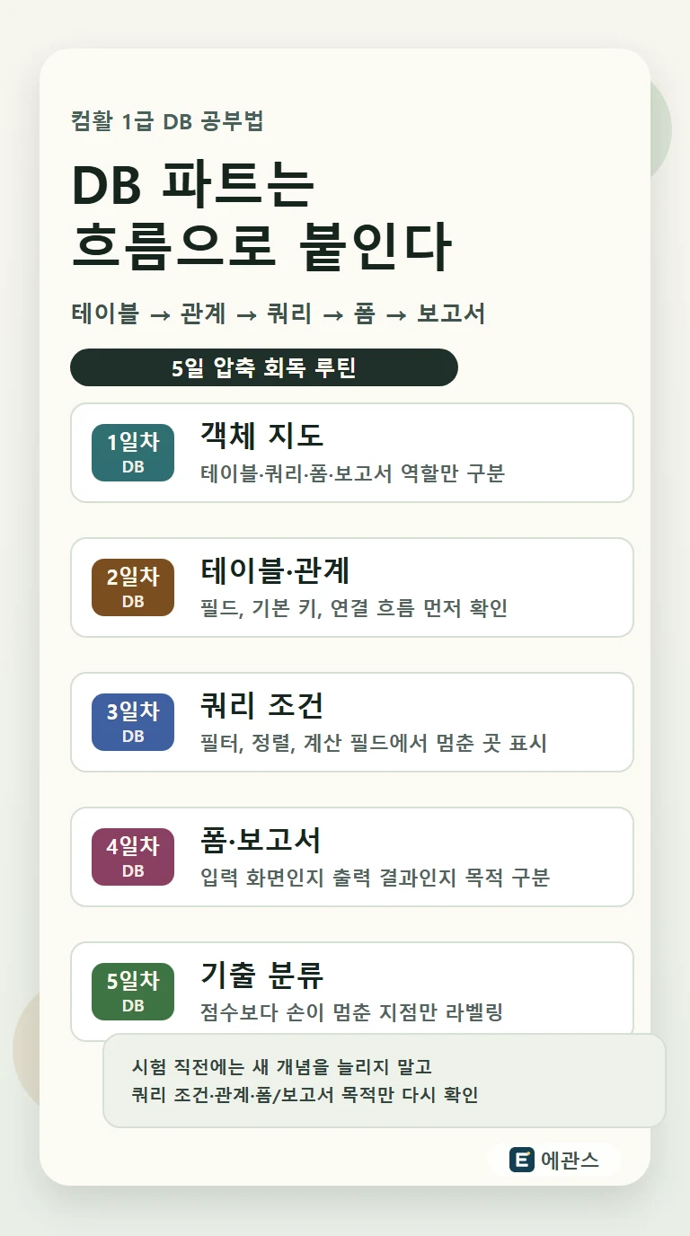 컴활 1급 DB 공부법을 테이블, 관계, 쿼리, 폼, 보고서 5일 압축 루틴으로 정리한 인포그래픽
