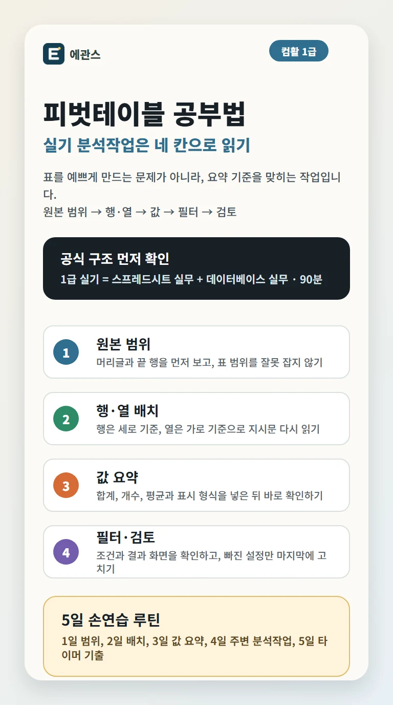 컴활 1급 피벗테이블 공부법을 원본 범위, 행 열 값 필터, 값 요약, 분석작업 검토 순서로 정리한 인포그래픽