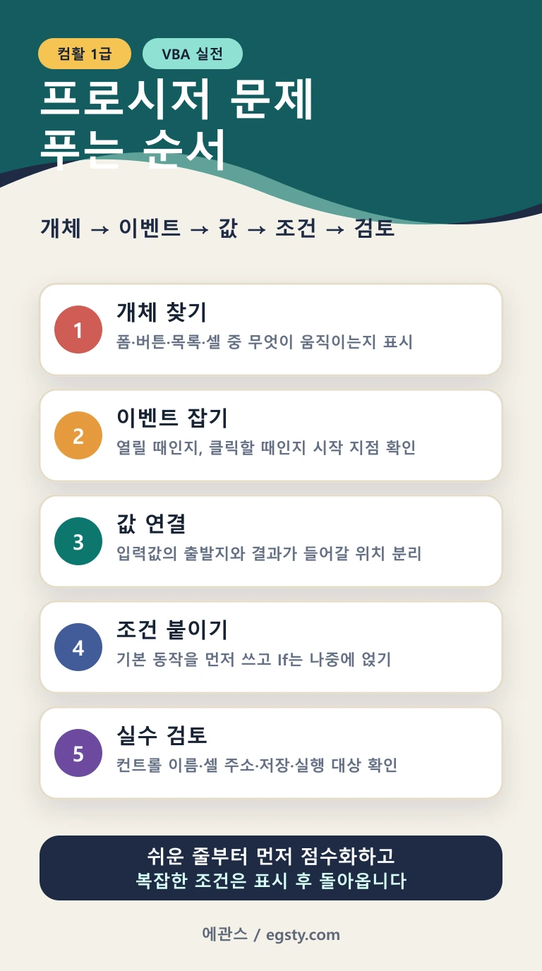 컴활 1급 프로시저 문제를 개체, 이벤트, 값, 조건, 검토 순서로 나눠 푸는 방법을 정리한 인포그래픽