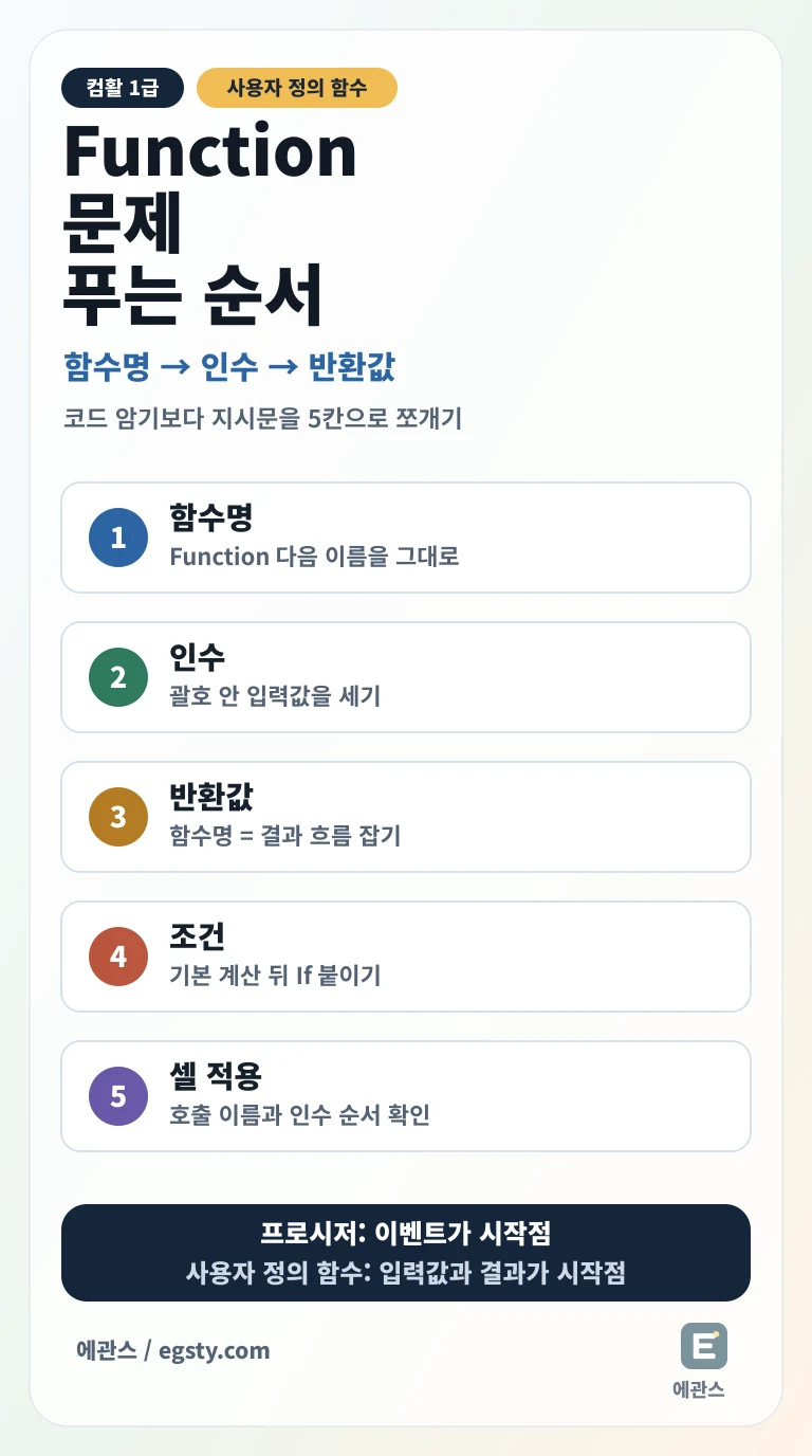컴활 1급 사용자 정의 함수 문제를 함수명, 인수, 반환값, 조건, 셀 적용 순서로 정리한 인포그래픽