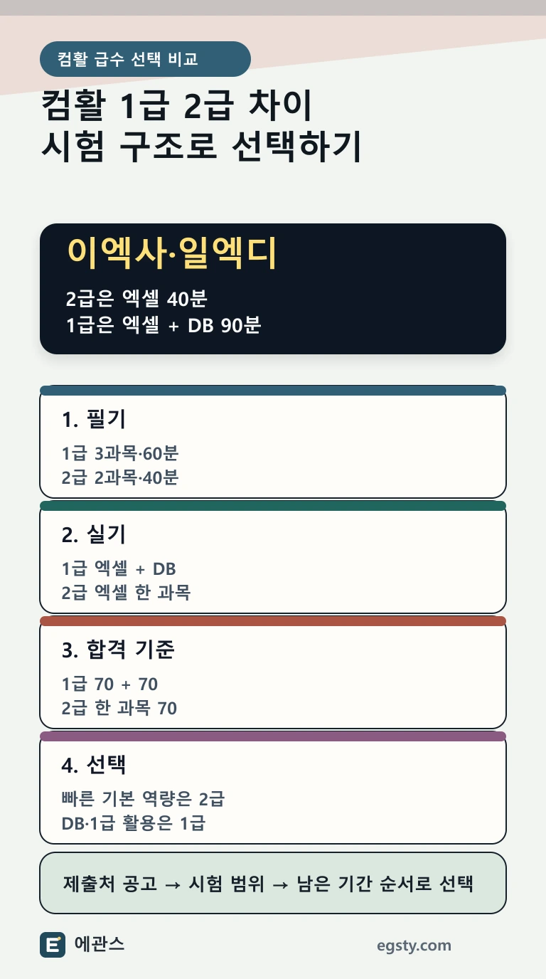 컴활 1급과 2급의 필기 과목, 실기 구성, 시험 시간, 합격 기준 차이를 비교한 인포그래픽