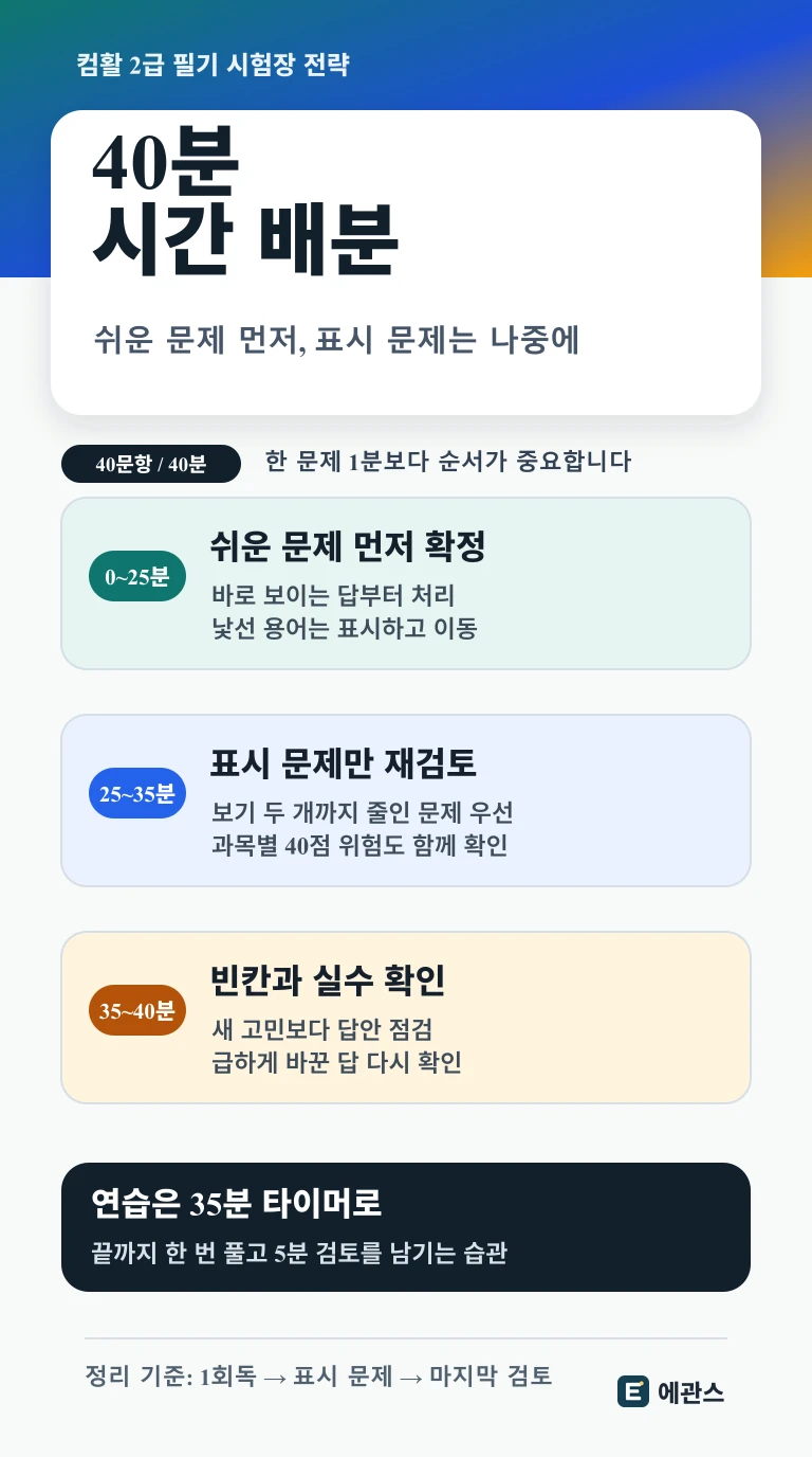 컴활 2급 필기 40분을 쉬운 문제, 표시 문제, 마지막 검토로 나누는 시간 배분 인포그래픽