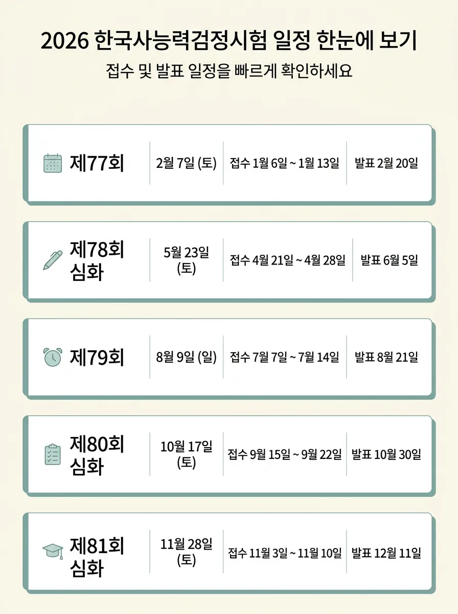 2026 한국사능력검정시험 회차별 시험일과 접수 및 발표 일정을 한 장에 정리한 인포그래픽