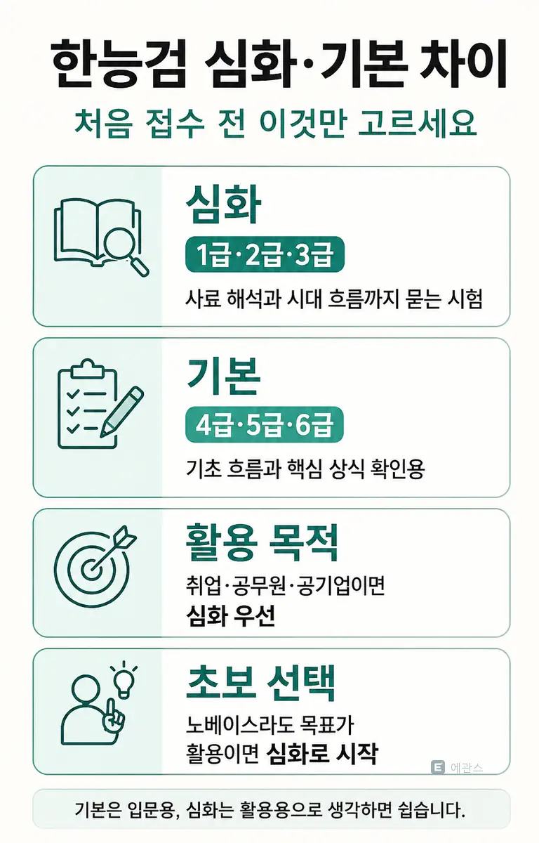한능검 심화와 기본의 급수, 활용 목적, 초보 선택 기준을 정리한 인포그래픽