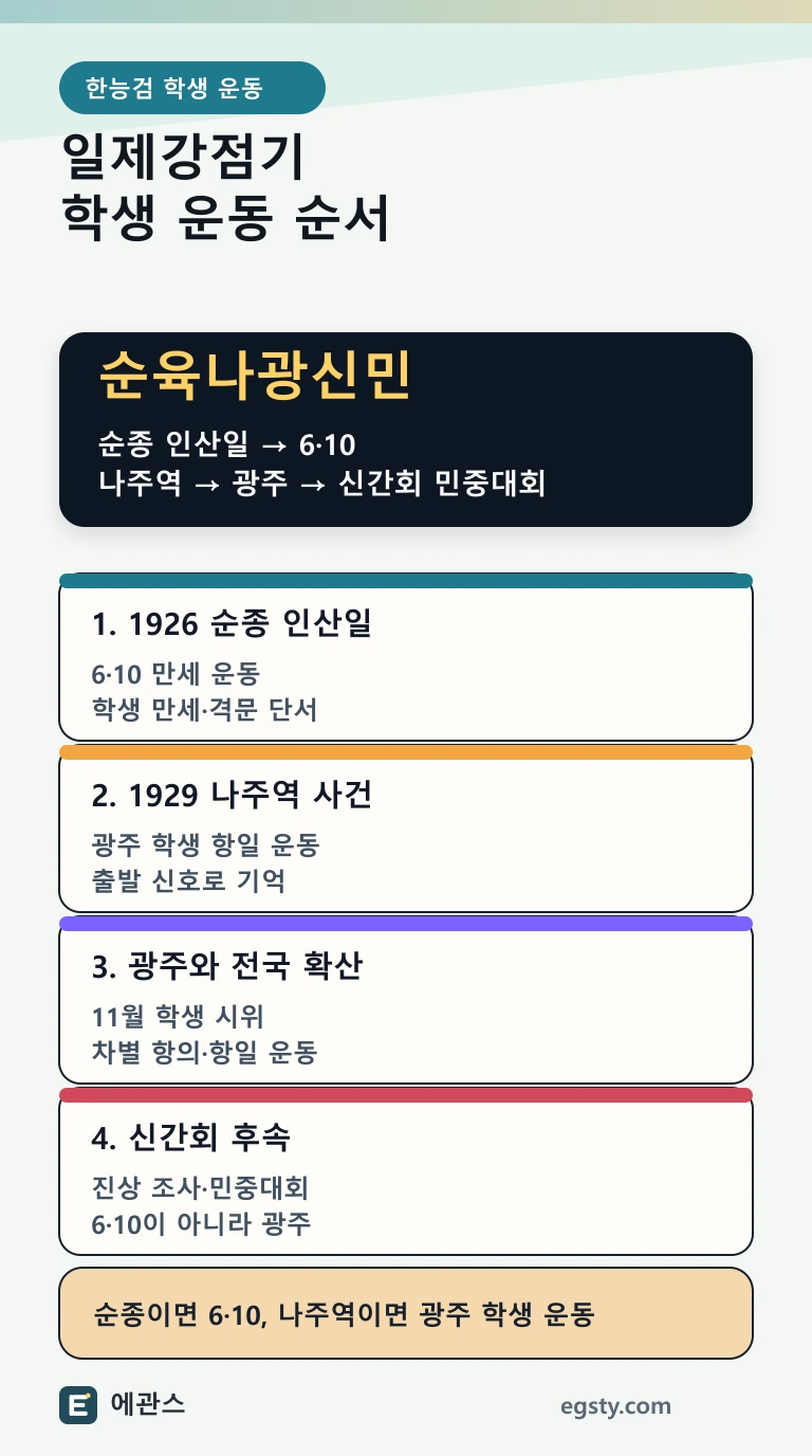 한능검 일제강점기 학생 운동을 6·10 만세 운동, 나주역 사건, 광주 학생 항일 운동, 신간회 민중대회 시도 순서로 정리한 인포그래픽