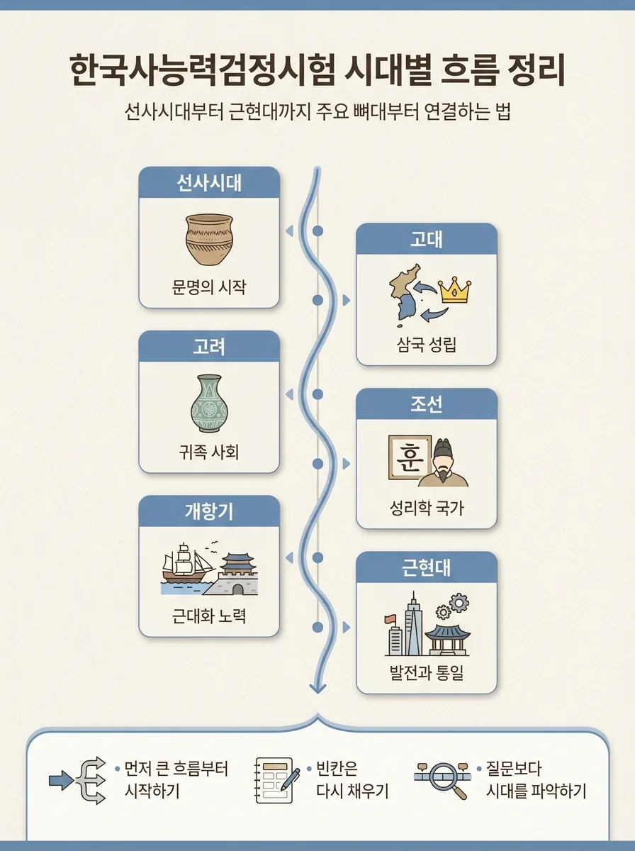 선사 시대부터 근현대까지 한국사 시대 흐름을 한눈에 정리한 인포그래픽