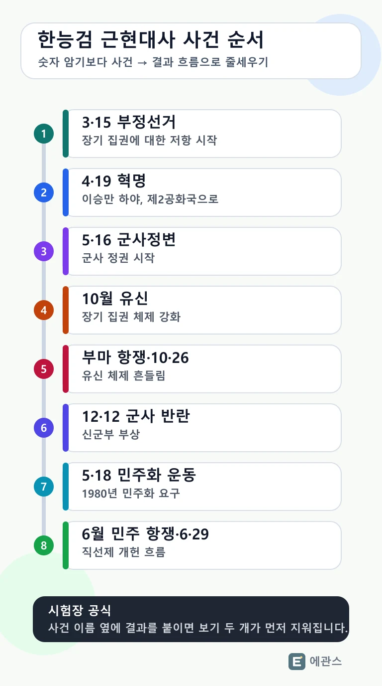 한능검 근현대사 사건 순서를 3·15 부정선거, 4·19, 5·16, 유신, 5·18, 6월 민주 항쟁 흐름으로 정리한 인포그래픽