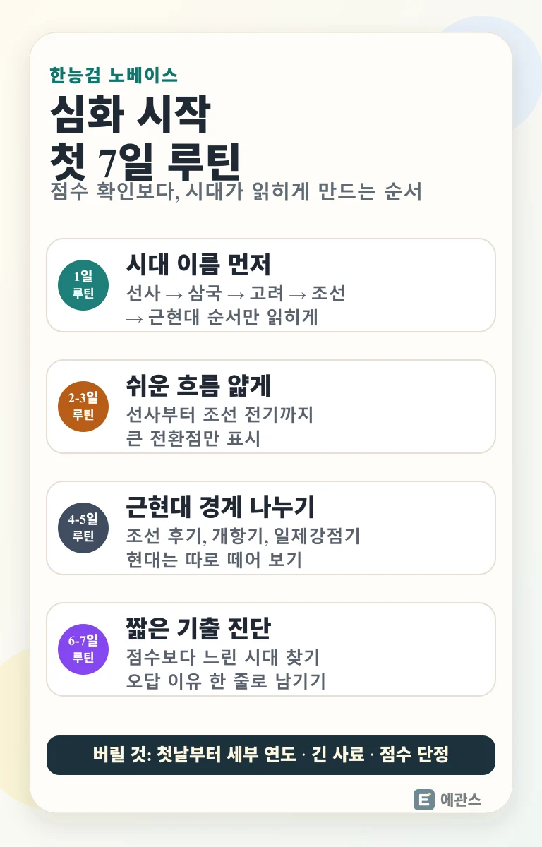 한능검 노베이스가 심화를 목표로 첫 7일 동안 시대 흐름, 근현대 경계, 짧은 기출 진단을 진행하는 순서를 정리한 인포그래픽