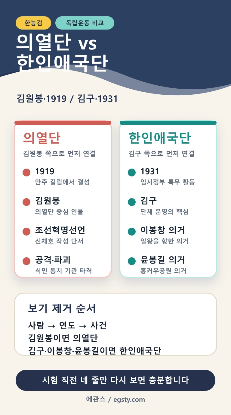 한능검 의열단과 한인애국단 차이를 김원봉, 김구, 조선혁명선언, 이봉창, 윤봉길 키워드로 비교한 인포그래픽
