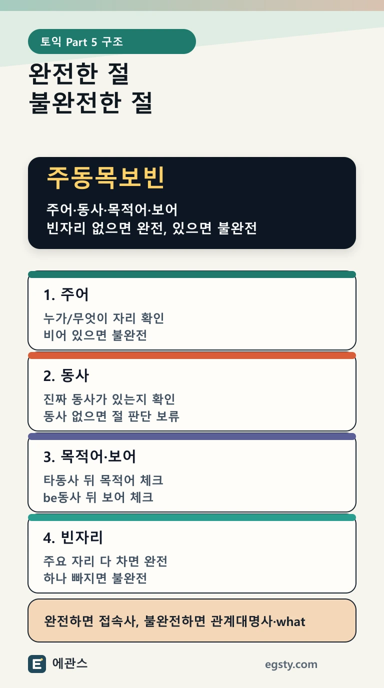 토익 완전한 절과 불완전한 절을 주어, 동사, 목적어, 보어, 빈자리 기준으로 구분하는 인포그래픽