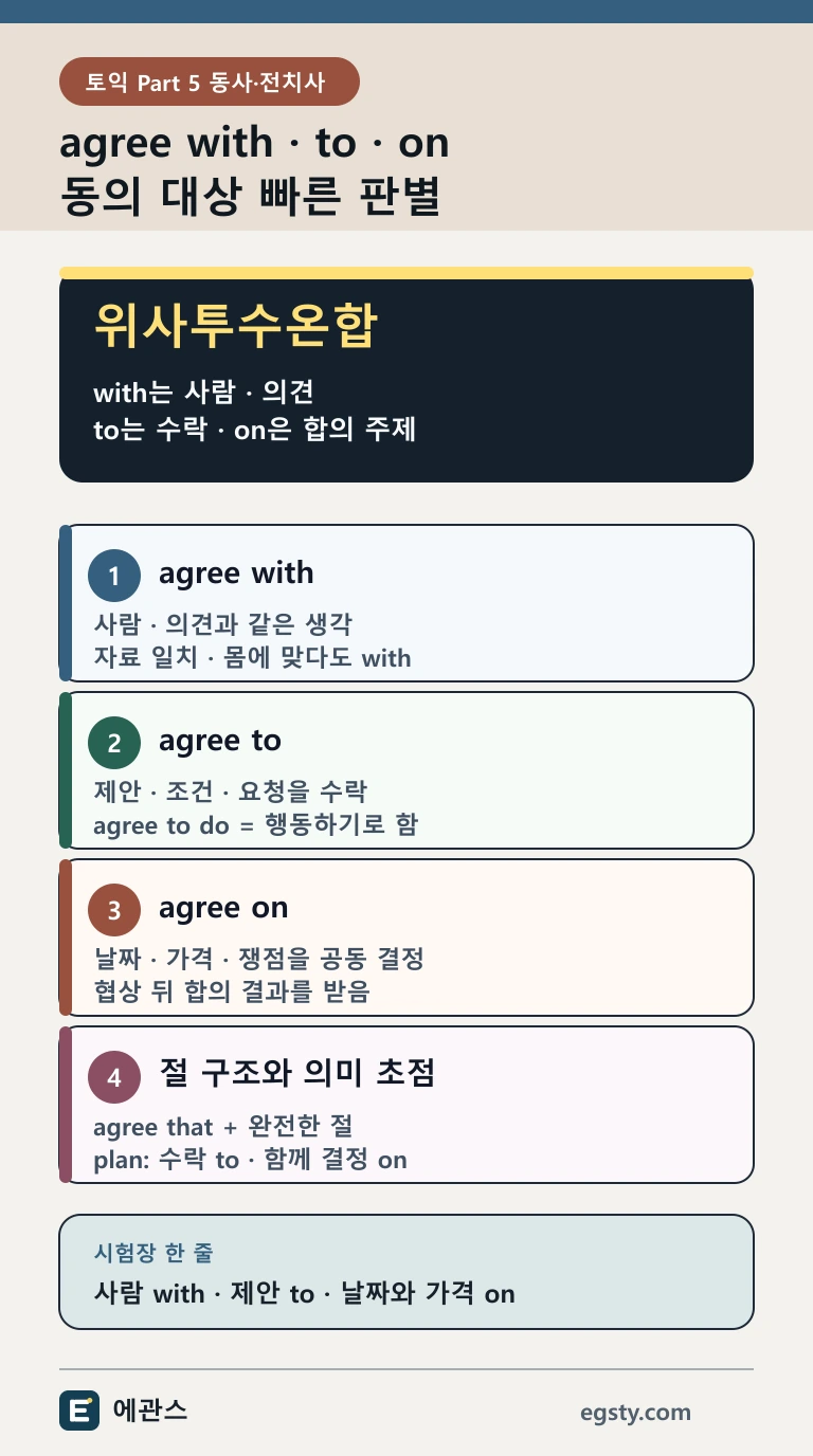 토익 agree with, agree to, agree on을 사람과 의견, 제안 수락, 합의 주제, 뒤 동사 구조로 구분하는 인포그래픽