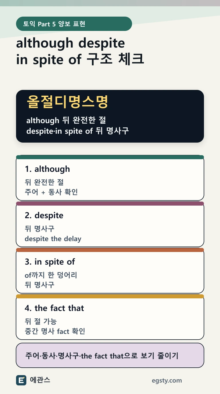 토익 although, despite, in spite of를 완전한 절, 명사구, the fact that 기준으로 구분하는 인포그래픽