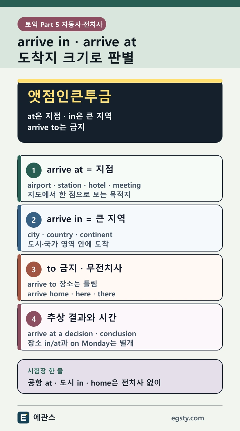토익 arrive in과 arrive at을 큰 지역과 지점, arrive to 오류, 장소부사, 추상적 결과로 구분하는 인포그래픽