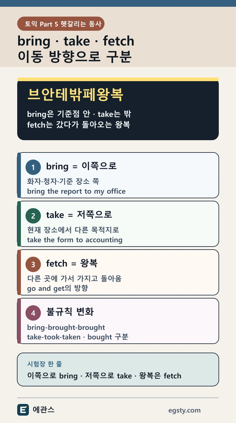 토익 bring take를 화자 쪽과 다른 목적지 방향, fetch 왕복과 불규칙 변화로 구분하는 인포그래픽