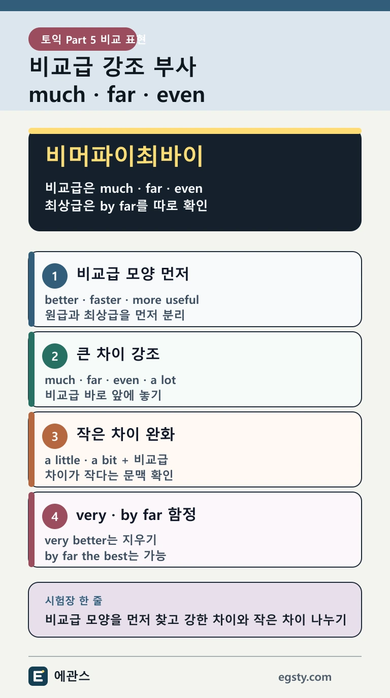 토익 비교급 강조 부사 much, far, even과 완화 표현, by far 최상급을 구분하는 인포그래픽