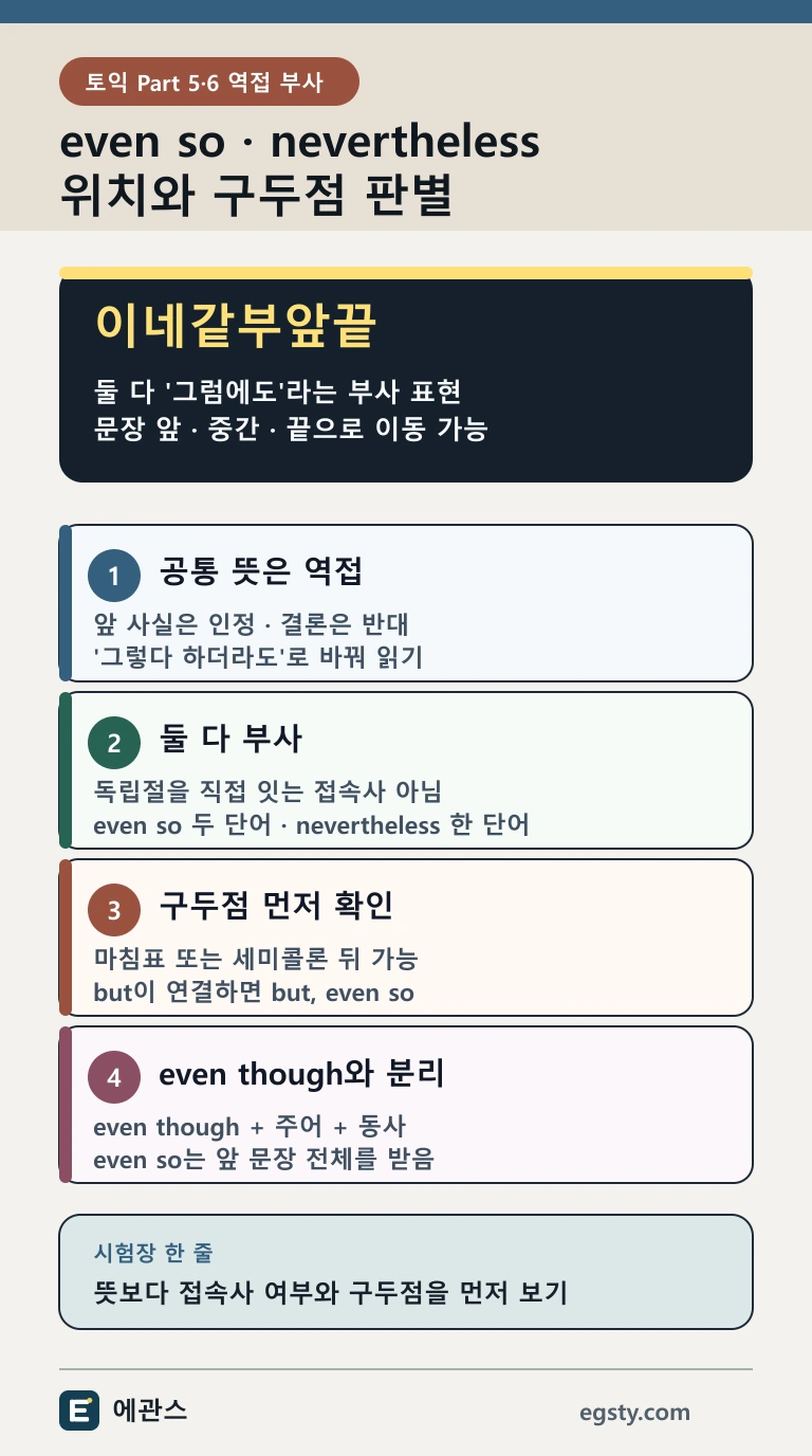 토익 even so와 nevertheless를 공통 역접 의미, 부사 역할, 위치, 구두점, even though 구조로 구분하는 인포그래픽