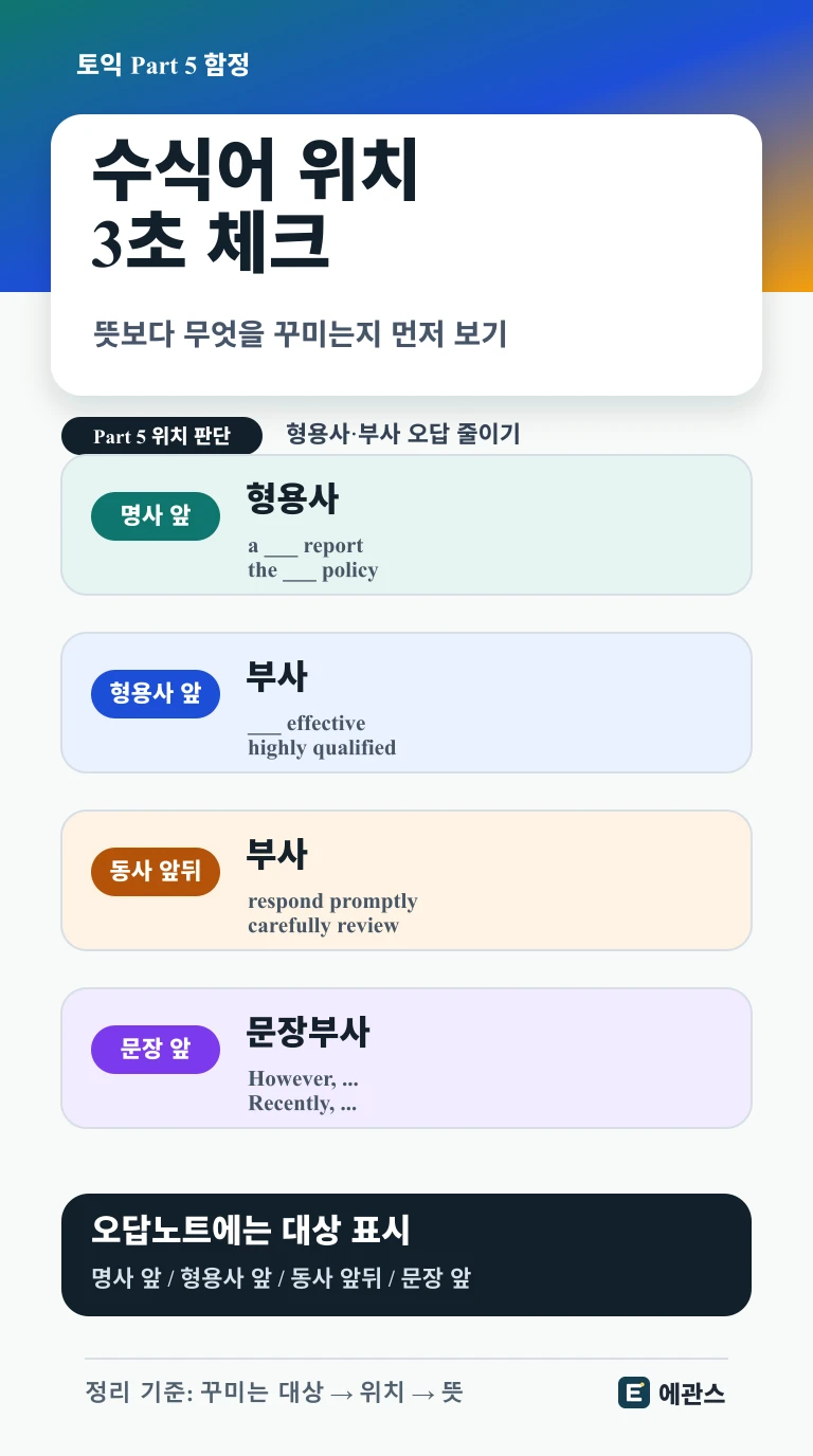 토익 Part 5 수식어 위치를 명사 앞 형용사, 형용사 앞 부사, 동사 앞뒤 부사, 문장 앞 부사로 구분하는 인포그래픽
