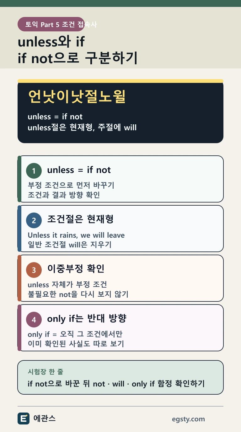 토익 unless와 if not을 부정 조건, 조건절 현재형, 이중부정, only if 기준으로 구분하는 인포그래픽
