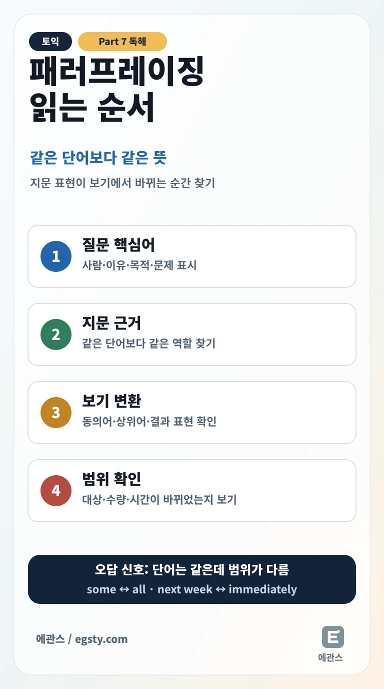 토익 Part 7 패러프레이징을 질문 핵심어, 지문 근거, 보기 표현, 범위 확인 순서로 정리한 인포그래픽
