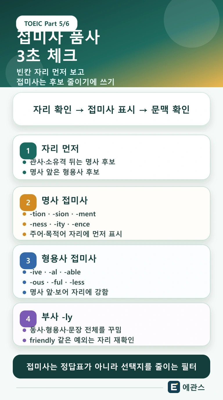토익 Part 5에서 접미사로 명사, 형용사, 부사, 동사를 빠르게 구분하는 방법을 정리한 인포그래픽