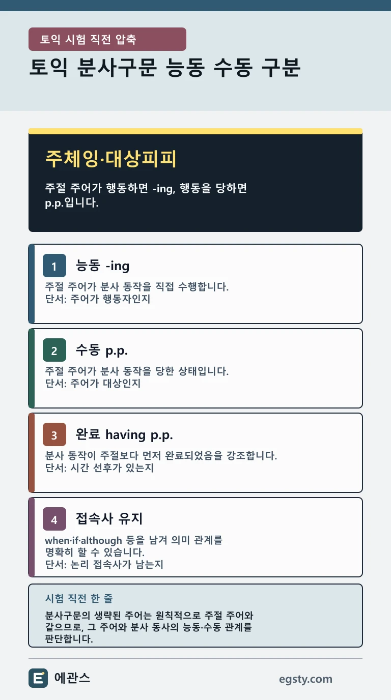 토익 분사구문 능동 수동 구분에서 -ing, p.p., having p.p.와 주어 일치 기준을 정리한 인포그래픽